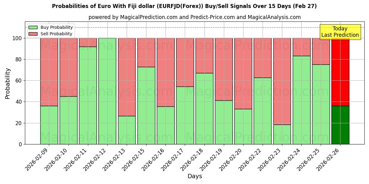 Probabilities of euro con dólar fiyiano (EURFJD(Forex)) Buy/Sell Signals Using Several AI Models Over 5 Days (27 Feb) 