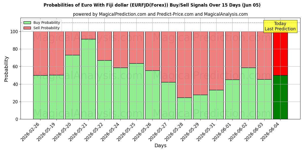Probabilities of 欧元 与 斐济元 (EURFJD(Forex)) Buy/Sell Signals Using Several AI Models Over 5 Days (05 Jun) 