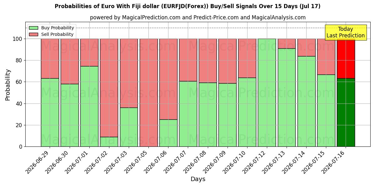 Probabilities of euro con dólar fiyiano (EURFJD(Forex)) Buy/Sell Signals Using Several AI Models Over 5 Days (17 Jul) 