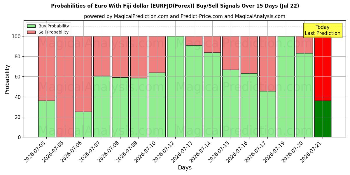 Probabilities of 欧元 与 斐济元 (EURFJD(Forex)) Buy/Sell Signals Using Several AI Models Over 5 Days (22 Jul) 