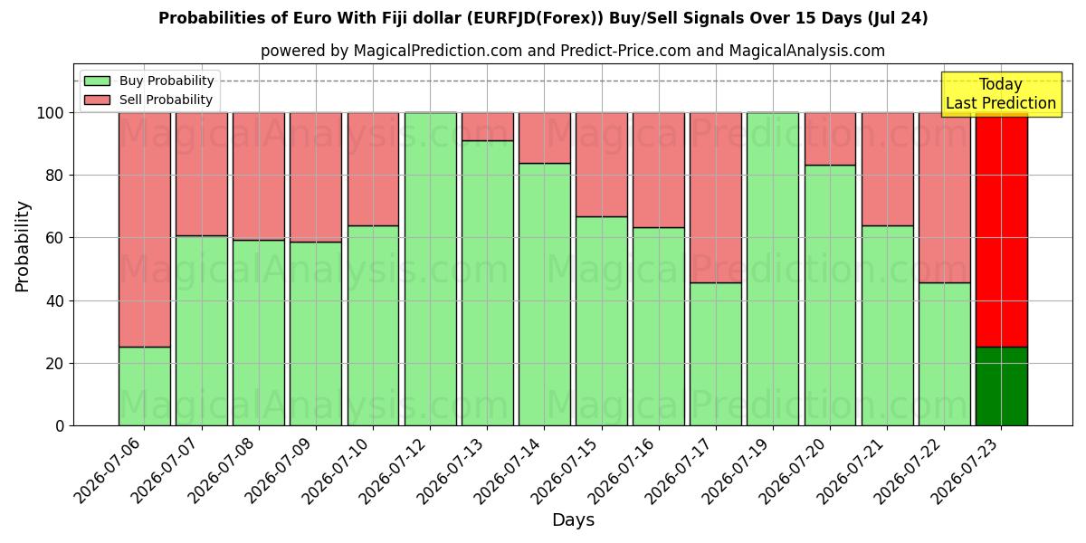 Probabilities of Euro Fidžin dollarin kanssa (EURFJD(Forex)) Buy/Sell Signals Using Several AI Models Over 5 Days (23 Jul) 