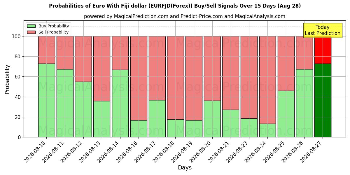 Probabilities of euro con dólar fiyiano (EURFJD(Forex)) Buy/Sell Signals Using Several AI Models Over 5 Days (28 Aug) 