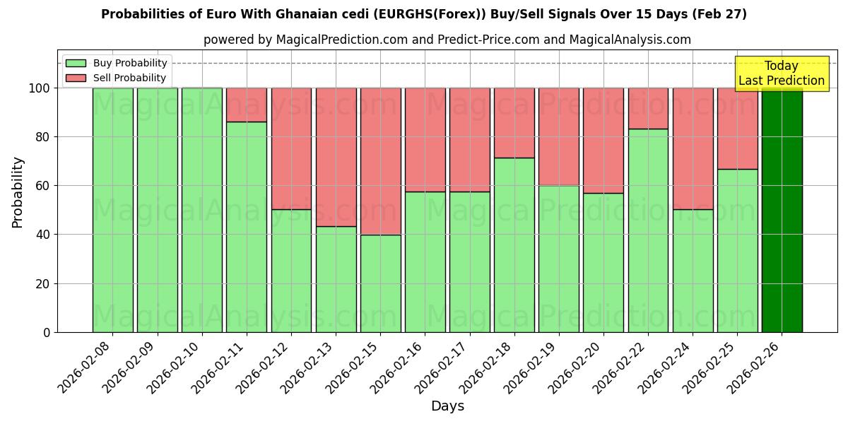Probabilities of Евро с ганским седи (EURGHS(Forex)) Buy/Sell Signals Using Several AI Models Over 5 Days (27 Feb) 