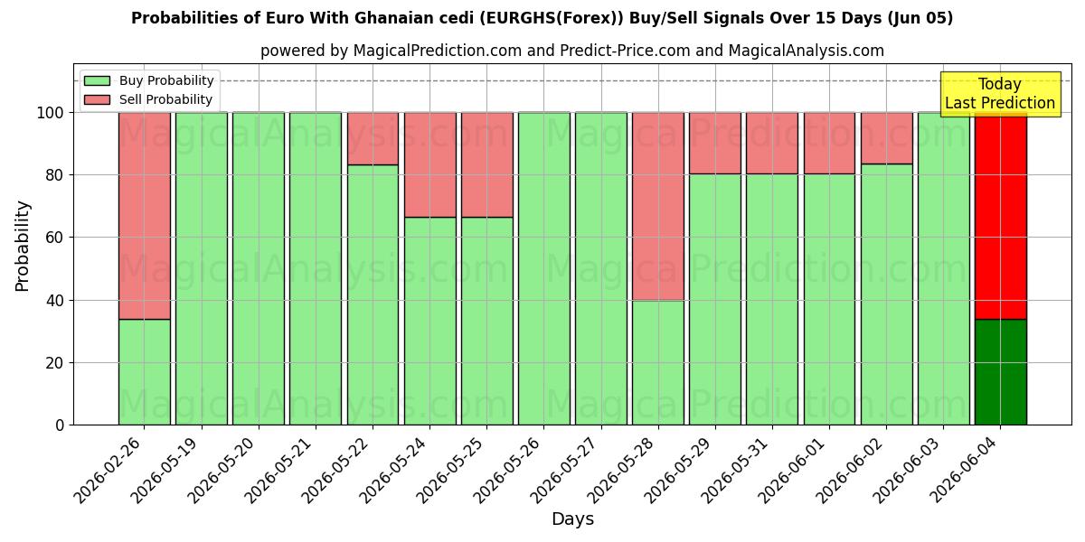 Probabilities of Euro avec cédi ghanéen (EURGHS(Forex)) Buy/Sell Signals Using Several AI Models Over 5 Days (05 Jun) 