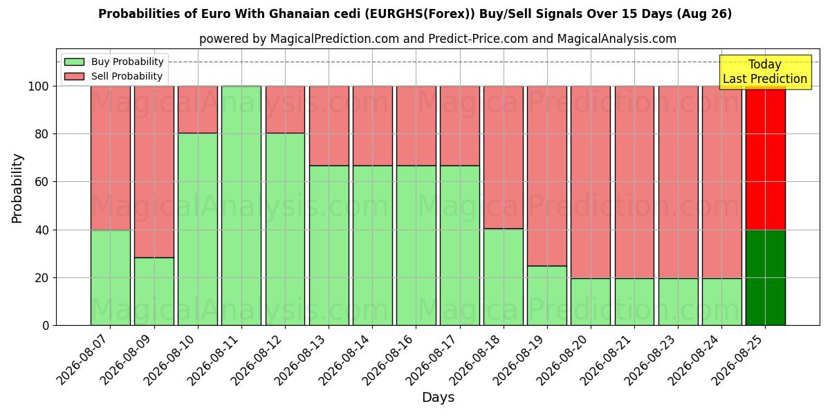 Probabilities of یورو با سدی غنا (EURGHS(Forex)) Buy/Sell Signals Using Several AI Models Over 5 Days (26 Aug) 