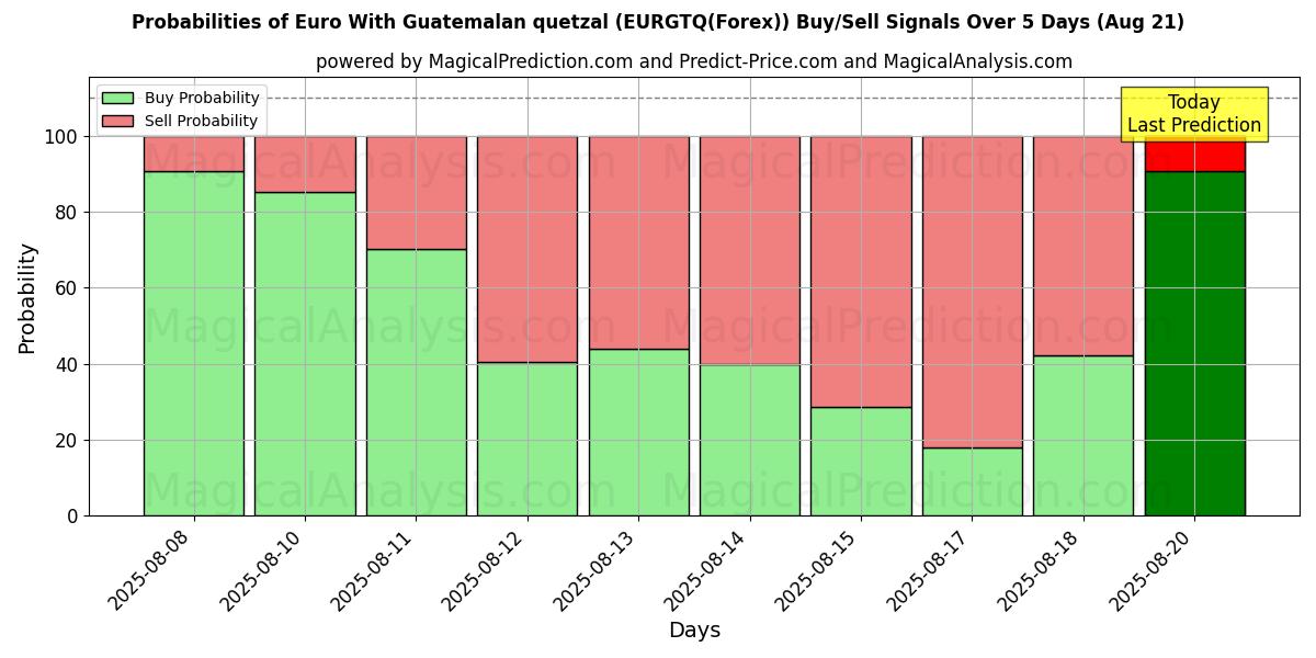 Probabilities of Euro avec quetzal guatémaltèque (EURGTQ(Forex)) Buy/Sell Signals Using Several AI Models Over 5 Days (21 Aug) 