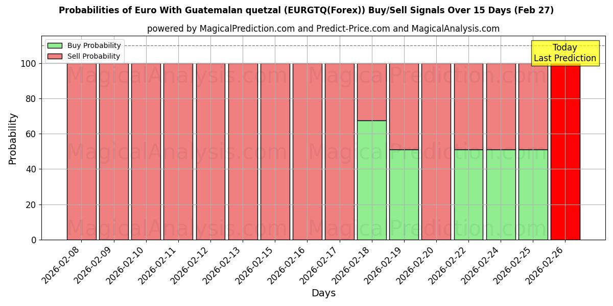 Probabilities of Euro Guatemalan quetzalin kanssa (EURGTQ(Forex)) Buy/Sell Signals Using Several AI Models Over 5 Days (27 Feb) 