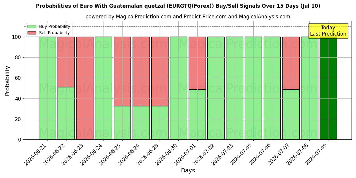 Probabilities of 과테말라 케찰을 사용한 유로 (EURGTQ(Forex)) Buy/Sell Signals Using Several AI Models Over 5 Days (10 Jul) 