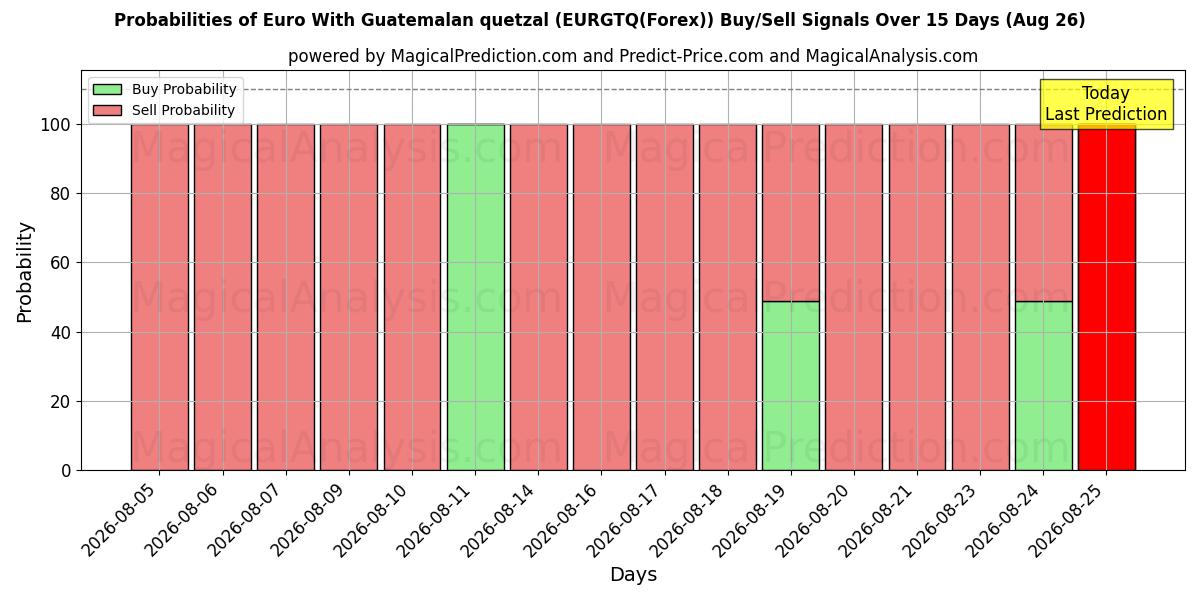 Probabilities of Euro mit guatemaltekischem Quetzal (EURGTQ(Forex)) Buy/Sell Signals Using Several AI Models Over 5 Days (26 Aug) 