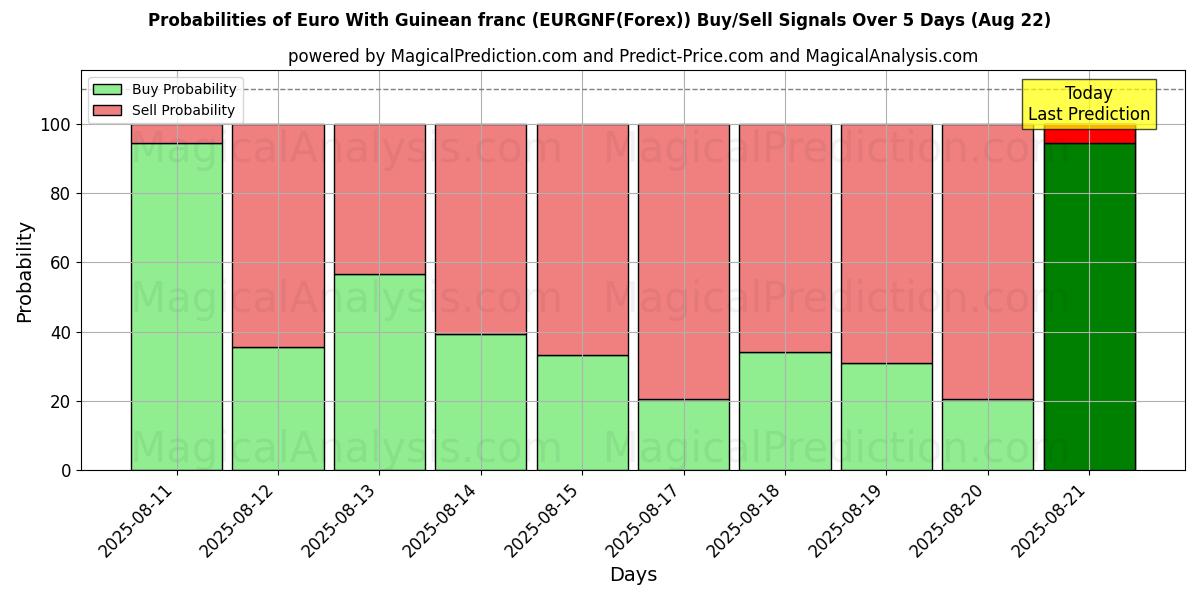 Probabilities of Euro With Guinean franc (EURGNF(Forex)) Buy/Sell Signals Using Several AI Models Over 10 Days (15 Aug) Probabilities of Euro With Guinean franc (EURGNF(Forex)) Buy/Sell Signals Using Several AI Models Over 5 Days (15 Aug)