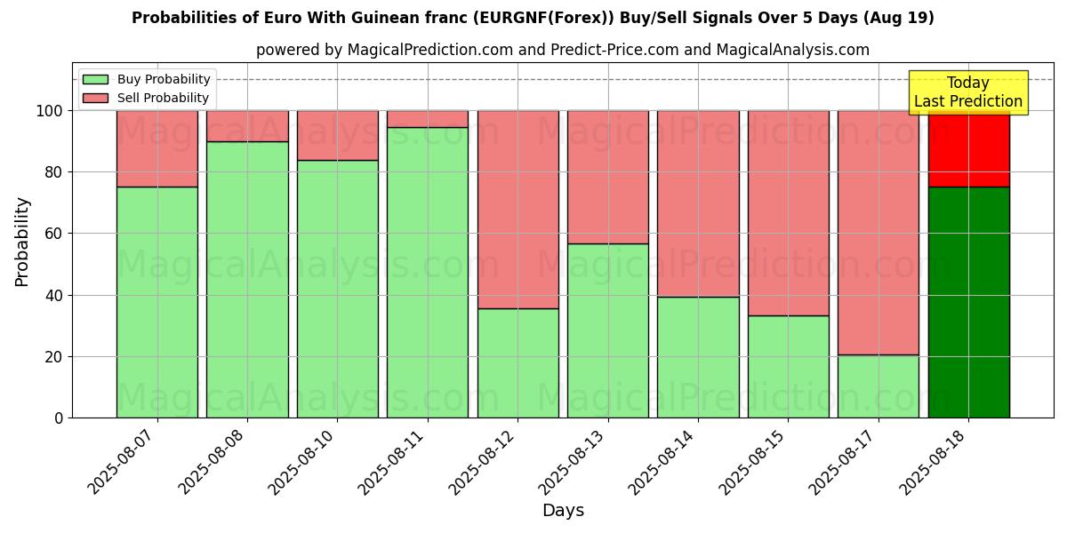 Probabilities of गिनीयन फ़्रैंक के साथ यूरो (EURGNF(Forex)) Buy/Sell Signals Using Several AI Models Over 5 Days (19 Aug) 