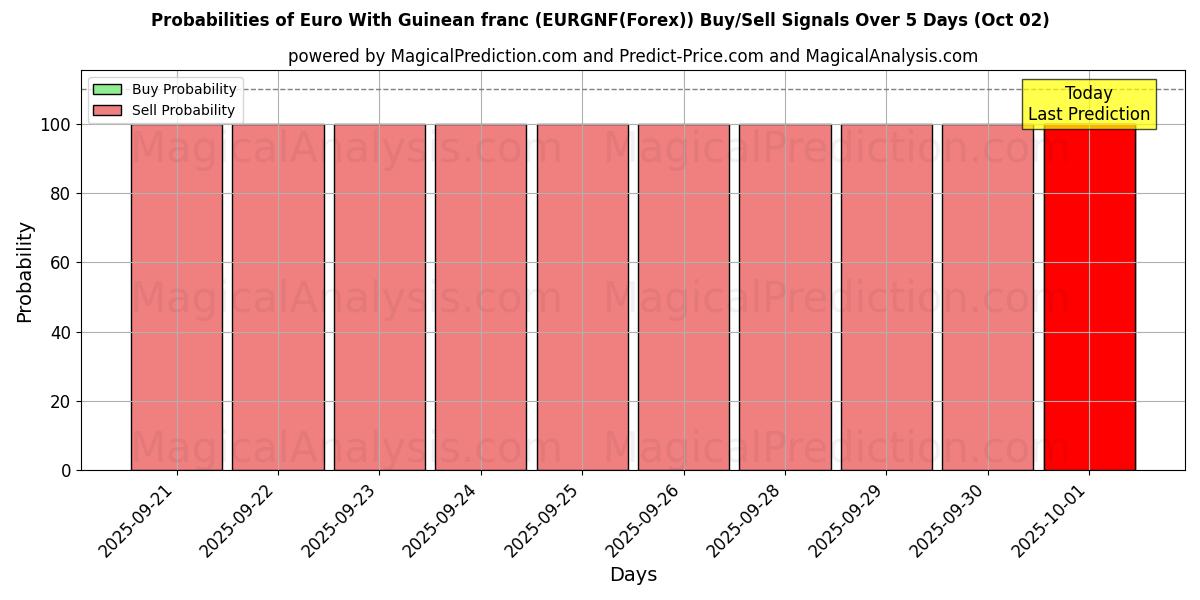 Probabilities of Euro With Guinean franc (EURGNF(Forex)) Buy/Sell Signals Using Several AI Models Over 5 Days (02 Oct) 