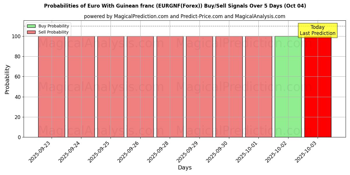 Probabilities of Gine Frangı ile Euro (EURGNF(Forex)) Buy/Sell Signals Using Several AI Models Over 5 Days (04 Oct) 