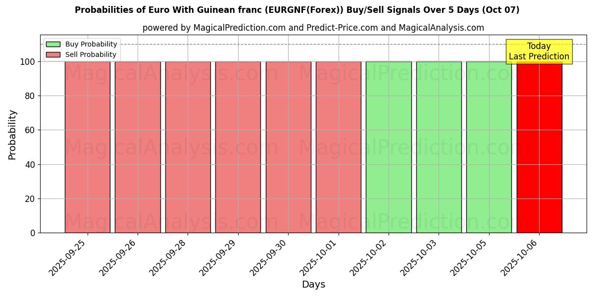 Probabilities of Euro med guineansk franc (EURGNF(Forex)) Buy/Sell Signals Using Several AI Models Over 5 Days (07 Oct) 