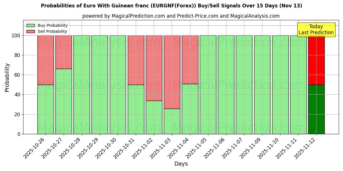 Probabilities of 欧元 与 几内亚法郎 (EURGNF(Forex)) Buy/Sell Signals Using Several AI Models Over 5 Days (13 Nov) 