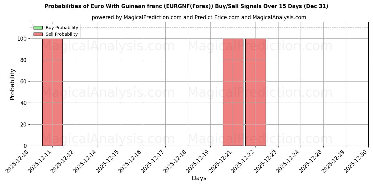 Probabilities of 欧元 与 几内亚法郎 (EURGNF(Forex)) Buy/Sell Signals Using Several AI Models Over 5 Days (31 Dec) 