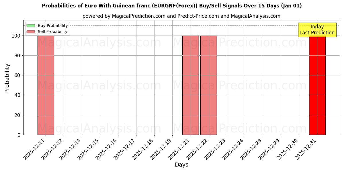 Probabilities of Евро к гвинейскому франку (EURGNF(Forex)) Buy/Sell Signals Using Several AI Models Over 5 Days (01 Jan) 