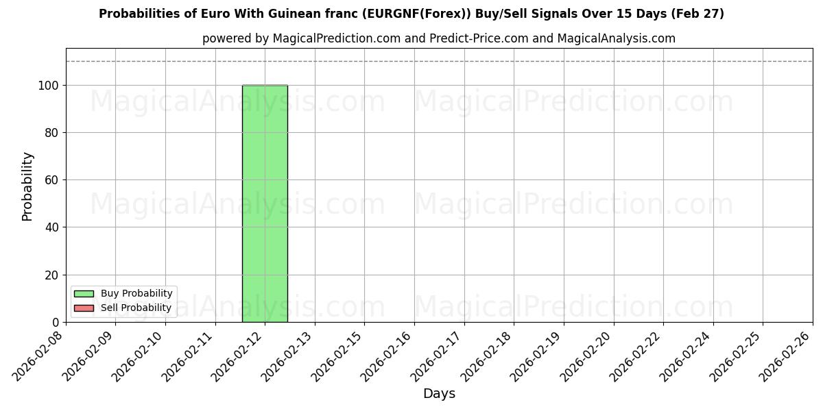 Probabilities of Euro med guineansk franc (EURGNF(Forex)) Buy/Sell Signals Using Several AI Models Over 5 Days (27 Feb) 