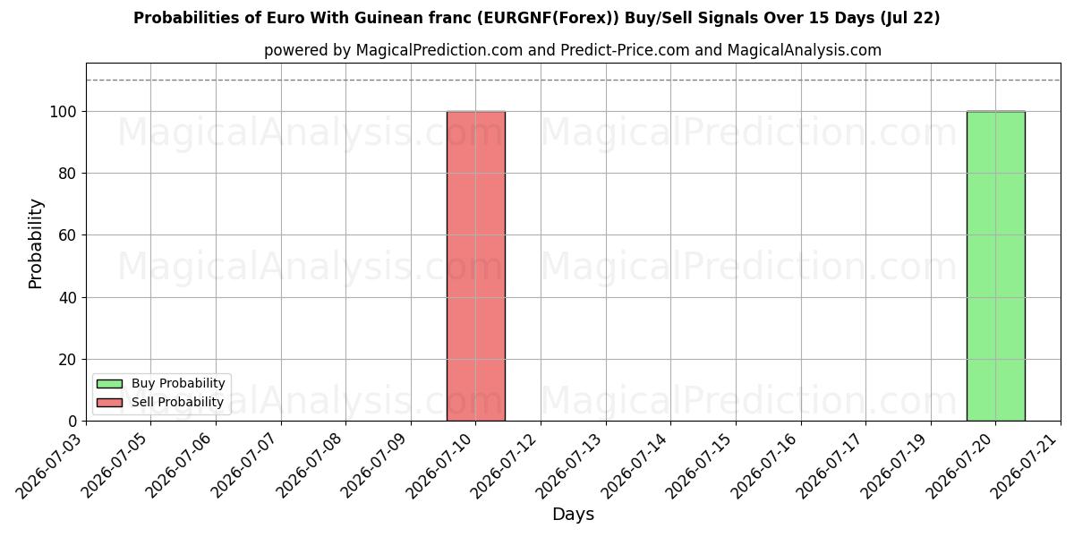 Probabilities of Euro med guineansk franc (EURGNF(Forex)) Buy/Sell Signals Using Several AI Models Over 5 Days (21 Jul) 