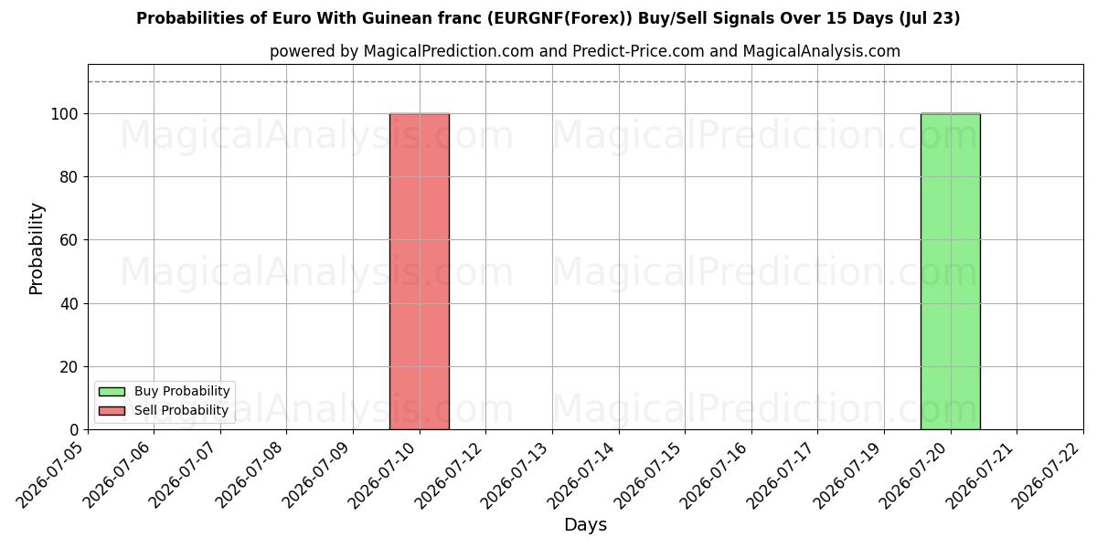 Probabilities of Euro With Guinean franc (EURGNF(Forex)) Buy/Sell Signals Using Several AI Models Over 5 Days (23 Jul) 