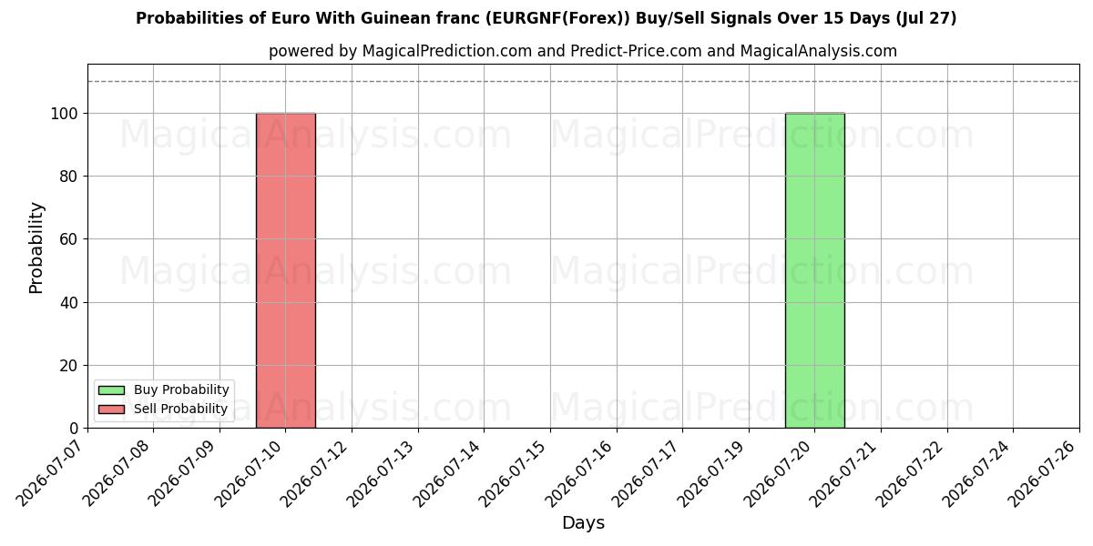 Probabilities of Euro con franco guineano (EURGNF(Forex)) Buy/Sell Signals Using Several AI Models Over 5 Days (27 Jul) 