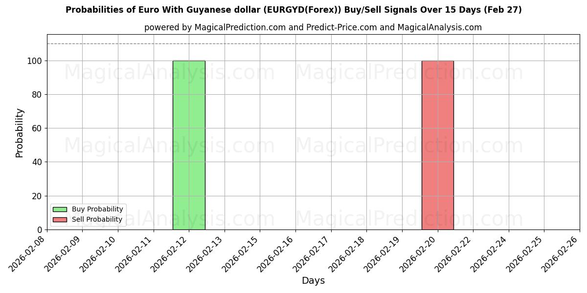 Probabilities of गुयाना डॉलर के साथ यूरो (EURGYD(Forex)) Buy/Sell Signals Using Several AI Models Over 5 Days (27 Feb) 