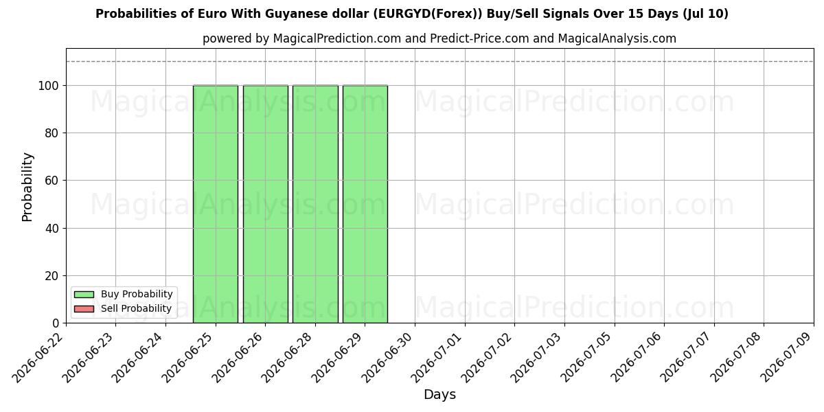 Probabilities of 유로(가이아나 달러 포함) (EURGYD(Forex)) Buy/Sell Signals Using Several AI Models Over 5 Days (10 Jul) 
