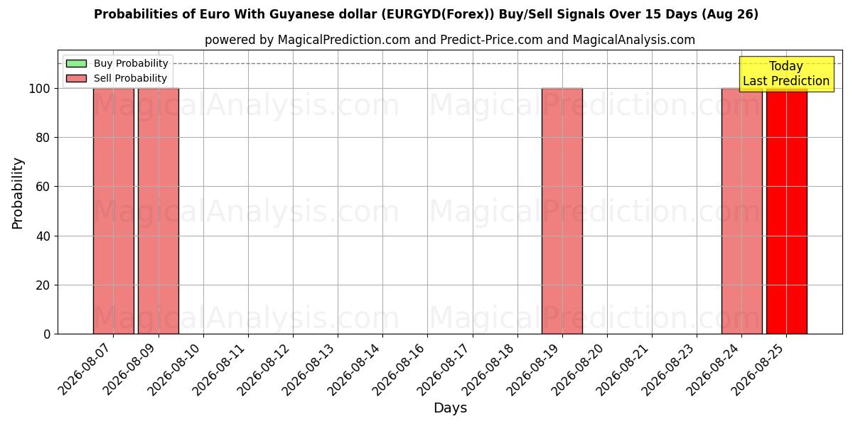 Probabilities of Euro With Guyanese dollar (EURGYD(Forex)) Buy/Sell Signals Using Several AI Models Over 5 Days (26 Aug) 
