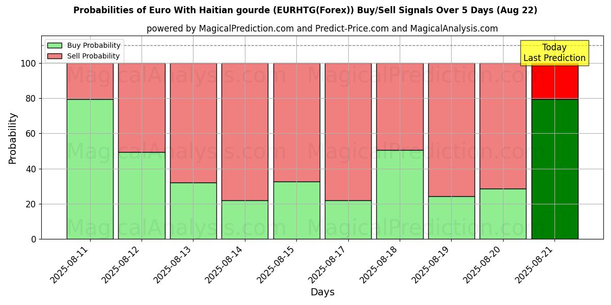 Probabilities of Euro With Haitian gourde (EURHTG(Forex)) Buy/Sell Signals Using Several AI Models Over 5 Days (15 Aug) 