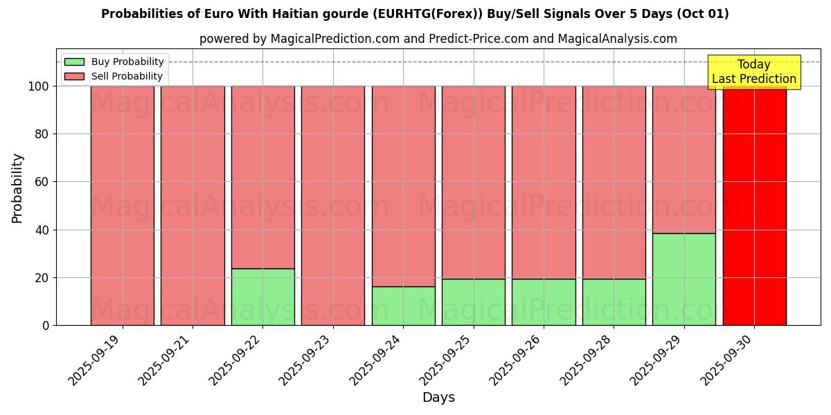 Probabilities of Euro With Haitian gourde (EURHTG(Forex)) Buy/Sell Signals Using Several AI Models Over 5 Days (01 Oct) 