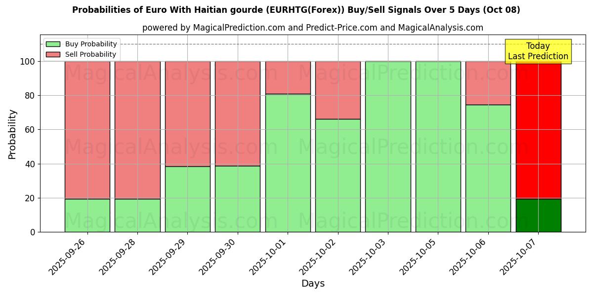 Probabilities of Евро с гаитянским гурдом (EURHTG(Forex)) Buy/Sell Signals Using Several AI Models Over 5 Days (08 Oct) 