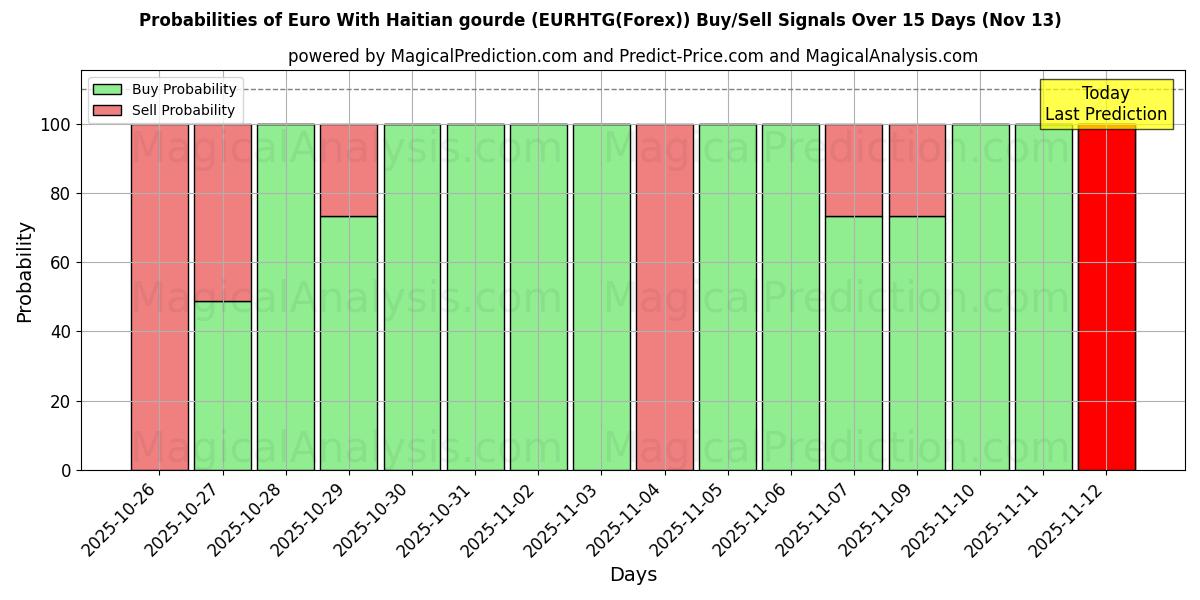 Probabilities of ユーロ ハイチグールド付き (EURHTG(Forex)) Buy/Sell Signals Using Several AI Models Over 5 Days (13 Nov) 