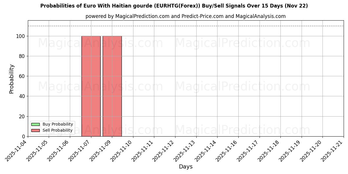 Probabilities of یورو با گورد هائیتی (EURHTG(Forex)) Buy/Sell Signals Using Several AI Models Over 5 Days (22 Nov) 