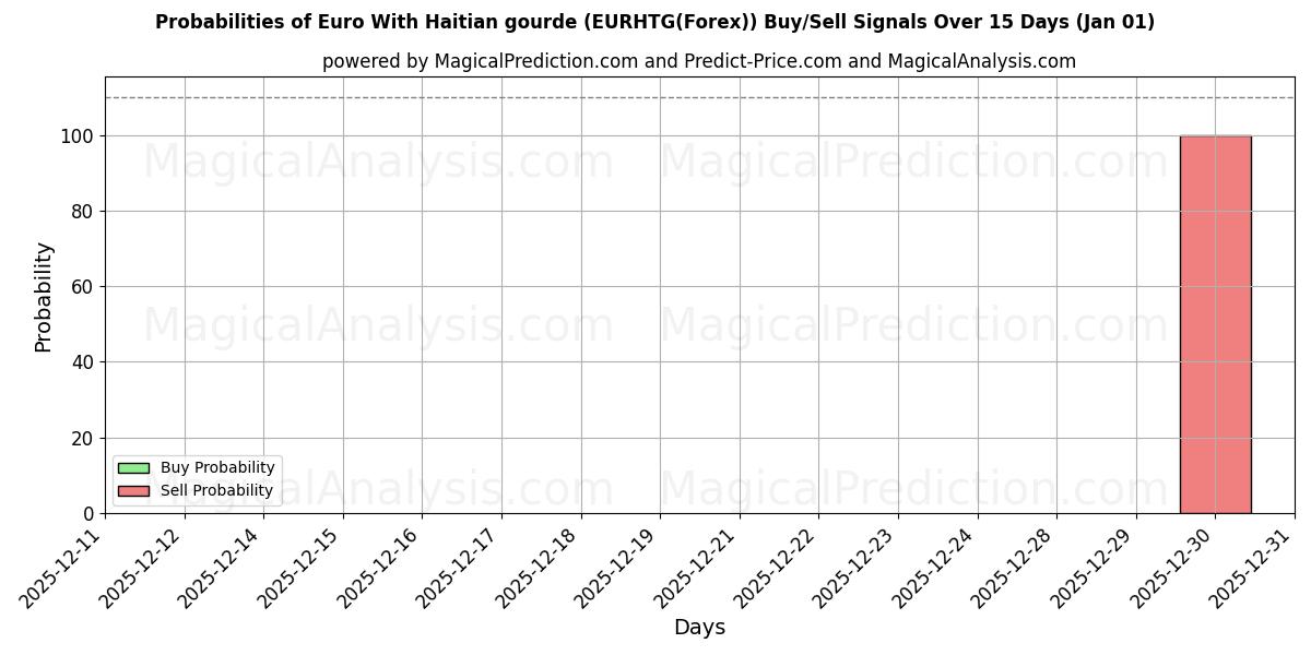 Probabilities of Euro Haitilaisen gourden kanssa (EURHTG(Forex)) Buy/Sell Signals Using Several AI Models Over 5 Days (01 Jan) 
