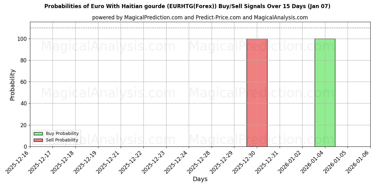 Probabilities of Euro med haitisk gourd (EURHTG(Forex)) Buy/Sell Signals Using Several AI Models Over 5 Days (06 Jan) 