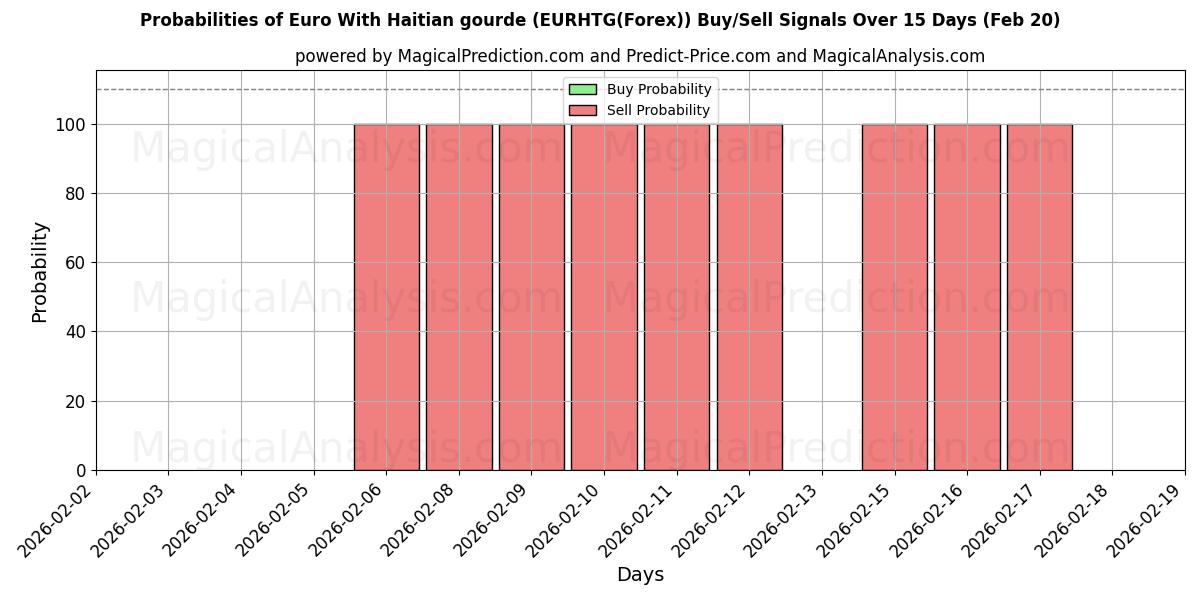 Probabilities of Euro Haitilaisen gourden kanssa (EURHTG(Forex)) Buy/Sell Signals Using Several AI Models Over 5 Days (20 Feb) 
