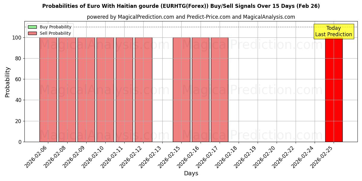 Probabilities of Euro With Haitian gourde (EURHTG(Forex)) Buy/Sell Signals Using Several AI Models Over 5 Days (27 Feb) 