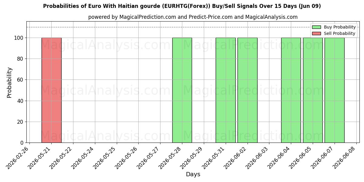 Probabilities of Euro Haitilaisen gourden kanssa (EURHTG(Forex)) Buy/Sell Signals Using Several AI Models Over 5 Days (09 Jun) 