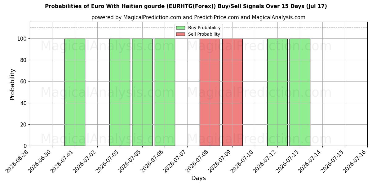 Probabilities of Euro With Haitian gourde (EURHTG(Forex)) Buy/Sell Signals Using Several AI Models Over 5 Days (17 Jul) 