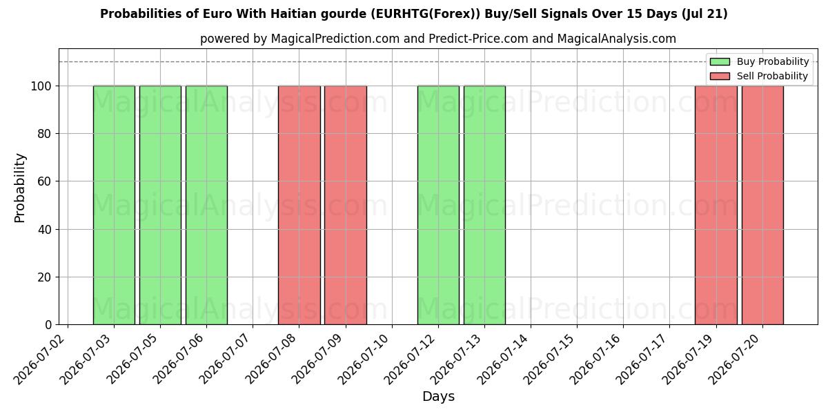 Probabilities of Euro med haitisk gourde (EURHTG(Forex)) Buy/Sell Signals Using Several AI Models Over 5 Days (21 Jul) 