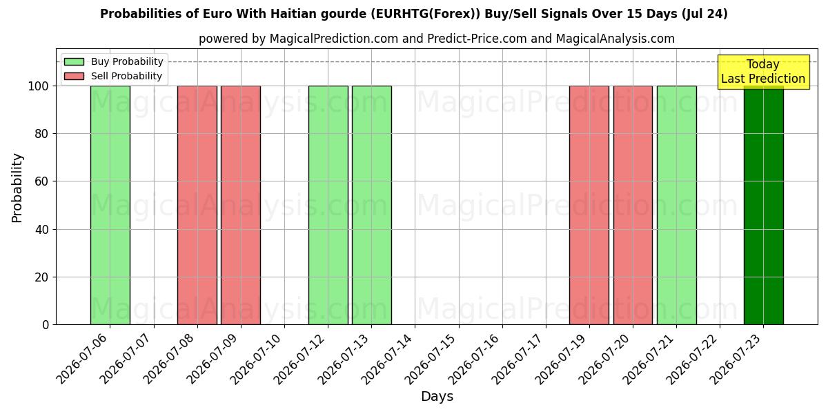 Probabilities of Euro Haitilaisen gourden kanssa (EURHTG(Forex)) Buy/Sell Signals Using Several AI Models Over 5 Days (24 Jul) 