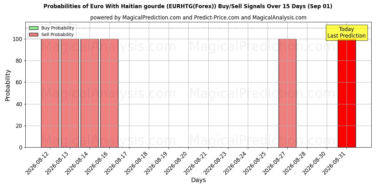 Probabilities of Euro With Haitian gourde (EURHTG(Forex)) Buy/Sell Signals Using Several AI Models Over 5 Days (01 Sep) 
