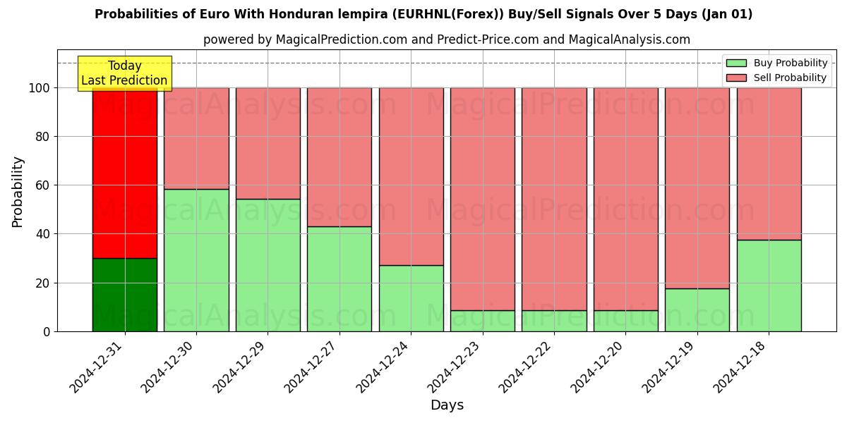 Probabilities of Euro With Honduran lempira (EURHNL(Forex)) Buy/Sell Signals Using Several AI Models Over 5 Days (01 Jan) 