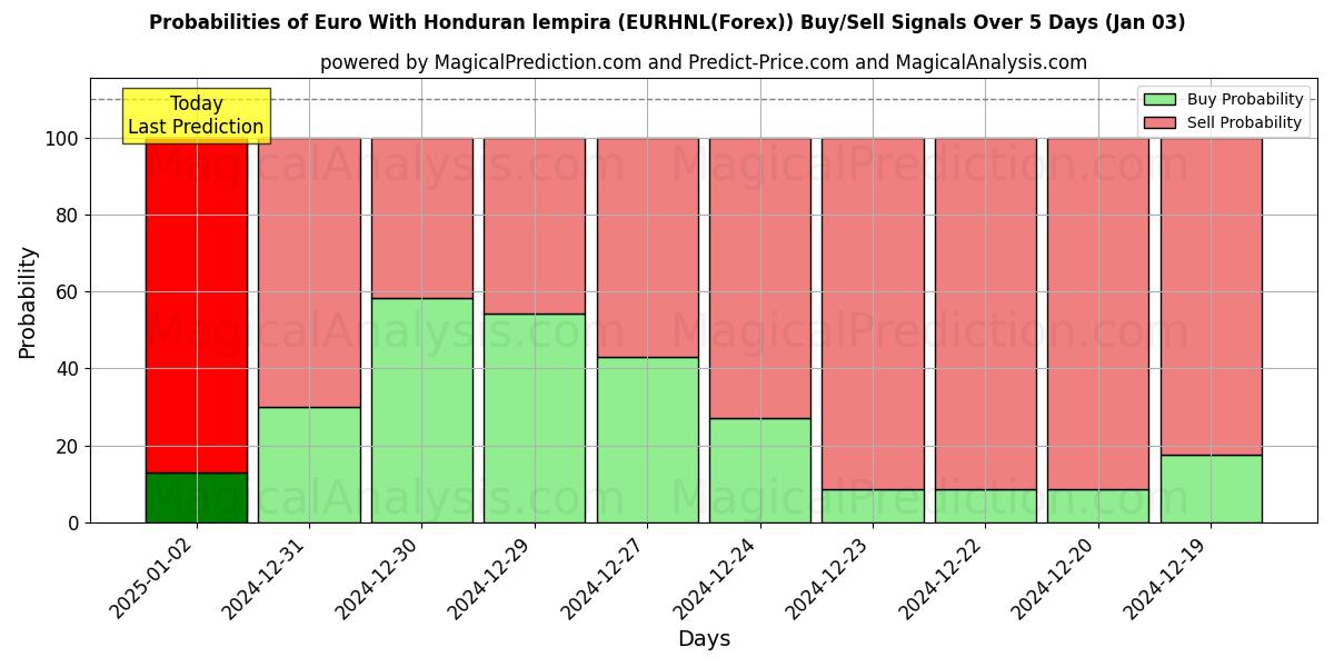 Probabilities of Euro Hondurasin lempiran kanssa (EURHNL(Forex)) Buy/Sell Signals Using Several AI Models Over 5 Days (03 Jan) 