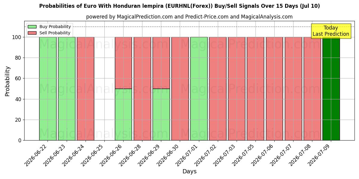 Probabilities of 온두라스 렘피라와 유로 (EURHNL(Forex)) Buy/Sell Signals Using Several AI Models Over 5 Days (10 Jul) 