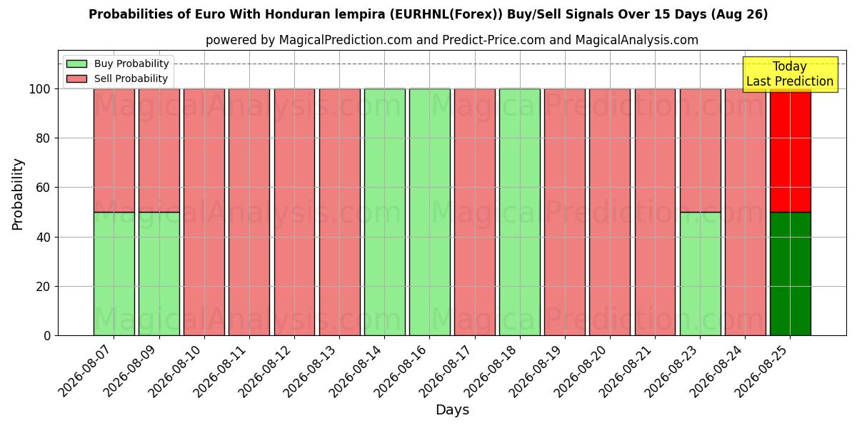 Probabilities of Евро с гондурасской лемпирой (EURHNL(Forex)) Buy/Sell Signals Using Several AI Models Over 5 Days (26 Aug) 