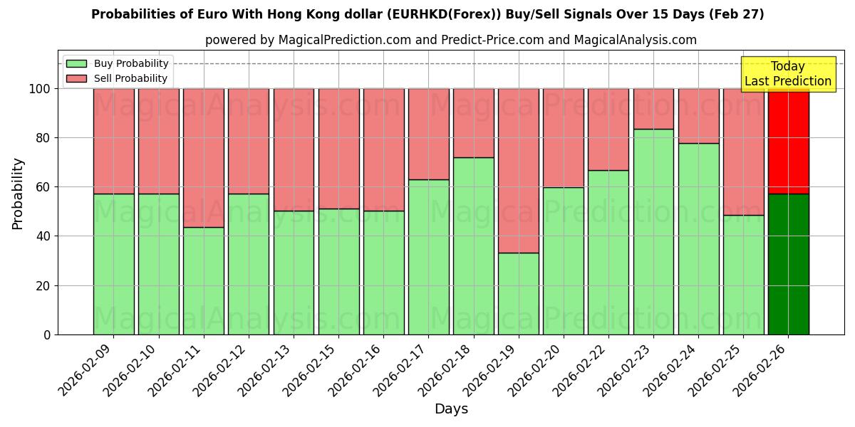 Probabilities of Euro avec dollar de Hong Kong (EURHKD(Forex)) Buy/Sell Signals Using Several AI Models Over 5 Days (27 Feb) 