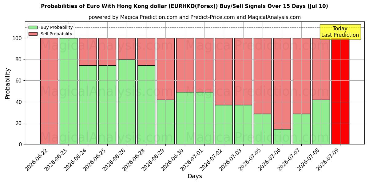 Probabilities of Euro med Hong Kong dollar (EURHKD(Forex)) Buy/Sell Signals Using Several AI Models Over 5 Days (10 Jul) 