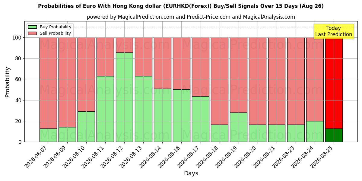 Probabilities of Euro med Hong Kong dollar (EURHKD(Forex)) Buy/Sell Signals Using Several AI Models Over 5 Days (26 Aug) 