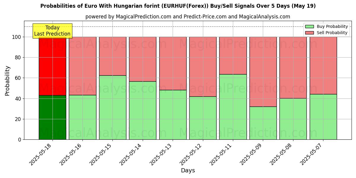 Probabilities of Евро с венгерским форинтом (EURHUF(Forex)) Buy/Sell Signals Using Several AI Models Over 5 Days (31 Jul) 